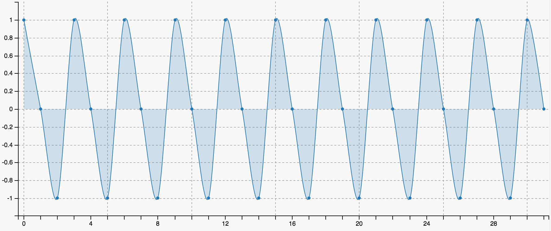 A graph of a signal over time that oscillates from 1, to 0, to -1, and repeats
until there are 32 values in the signal